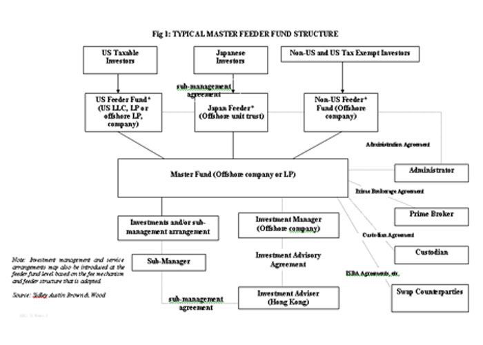 A typical master-feeder fund structure Source: Eurekahedge.com