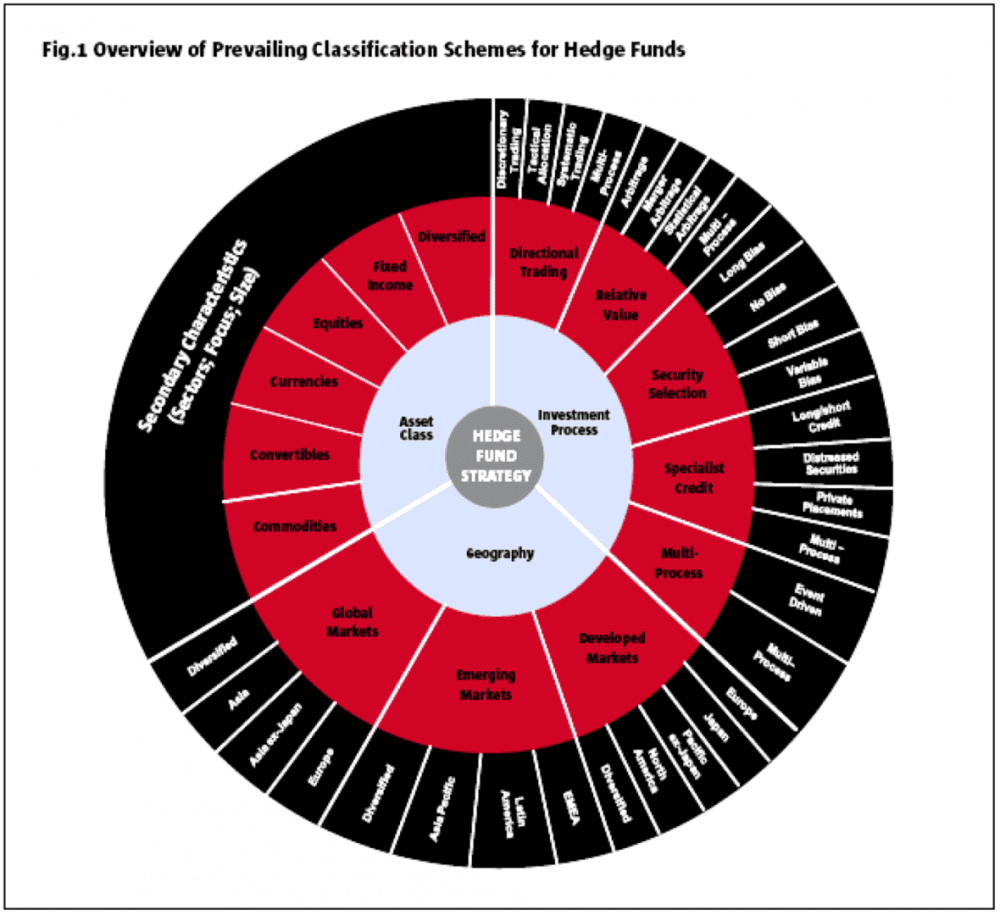 An overview of the various strands of hedge fund strategy Image: intelligenthq.com