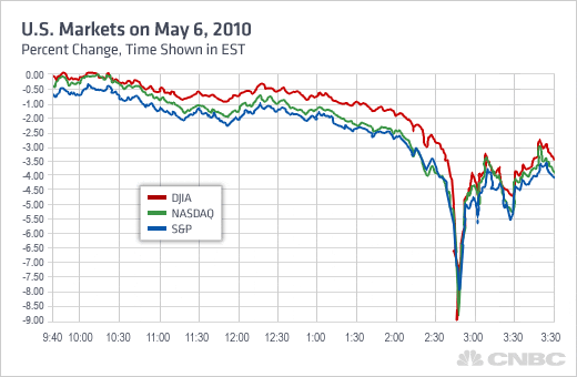 High frequency trading techniques were blamed for the 'Flash Crash' of May 6, 2010, as well as several similar incidents. Image: augmentedtrader.wordpress.com/