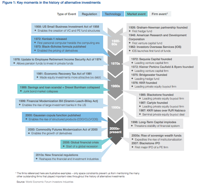 The evolution of the alternative investment industry source WEF
