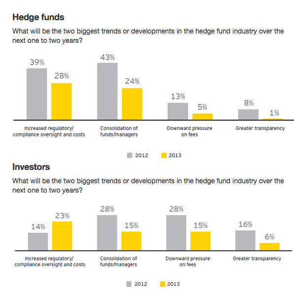 hedge fund trends