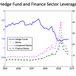 Hedge Fund and Finance Sector Leverage