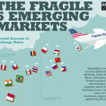 5 Fragile EMerging Markets