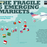 The 5 fragile emerging markets