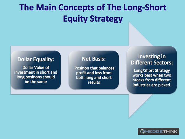 long/short equity investing firm
