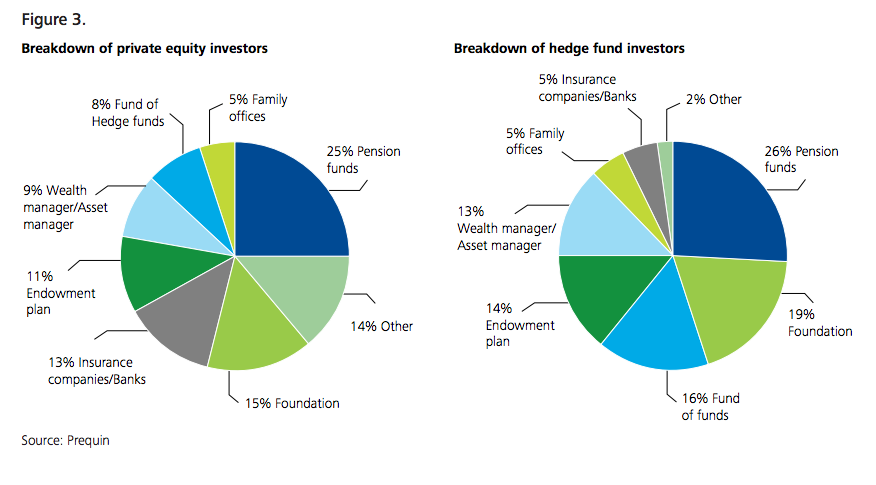 hedge funds investing in startups