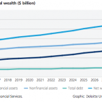 Growth in total wealth, US