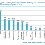 private equity challenges 2015