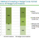 Activist Hedge Funds: methods of investing