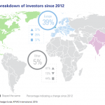 Regional breakdown of investors