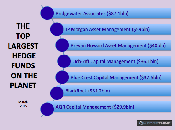 The Top 12 Largest Hedge Funds Hedge Think