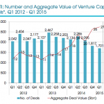 Number an dAggregate Value of Venture Capital Deals