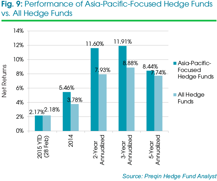Performance of Asia-Pacific Hedge Funds