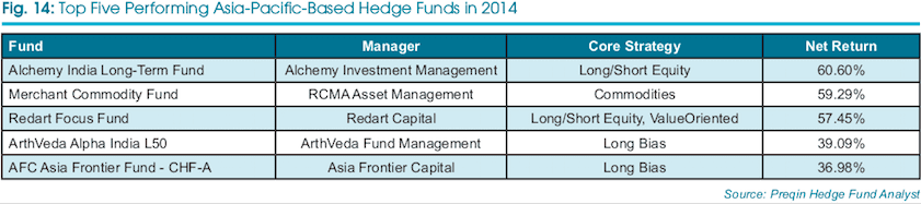 Top 5 Asia-Pacific Hedge Funds