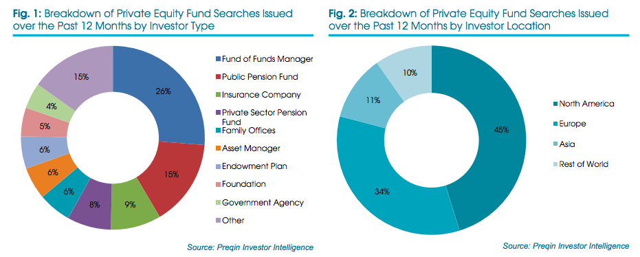 Private Equity over last 12 months, Preqin