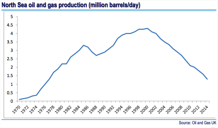 North Sea oil and gas production 