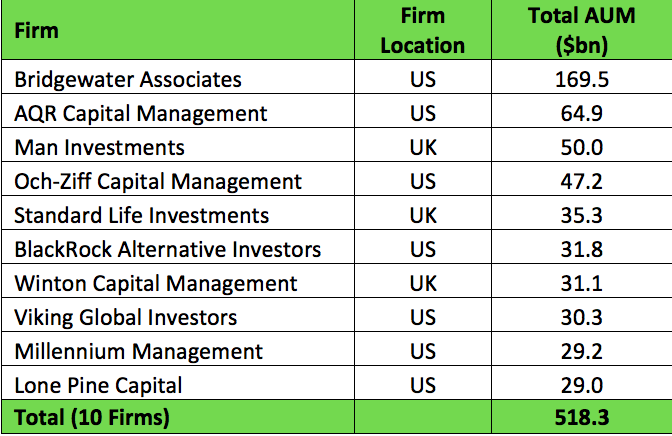 Hedge Funds by location