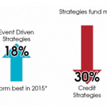 Strategies used by hedge fund managers graphic