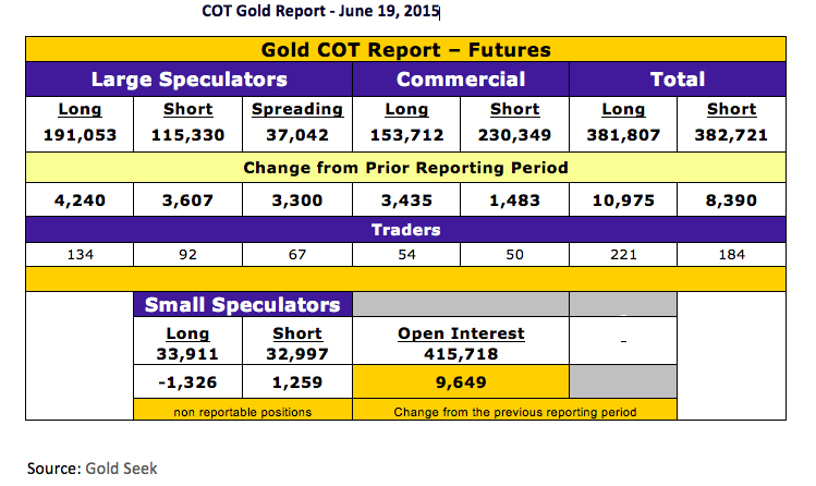 COT Gold report