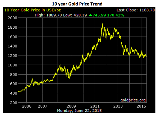 10year Gold Price Trend