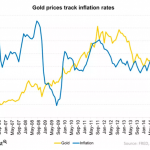 Gold prices track inflation rates