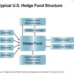 typical US hedge fund structure