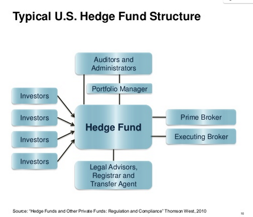 hedge fund business model definition