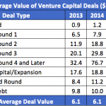 Average Value of VC Deals