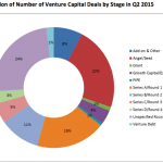 Proportion of VC Deals