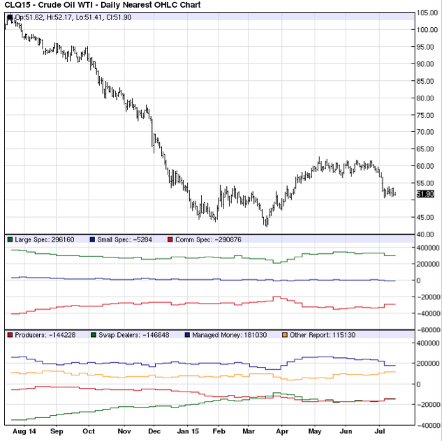 crude oil WTI daily chart