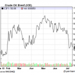 crude oil Brent, Nasdaq