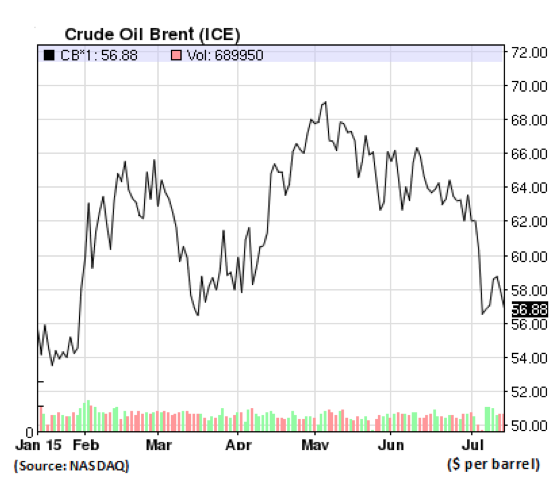 crude oil Brent, Nasdaq
