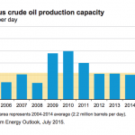 OPEC surplus oil production capacity