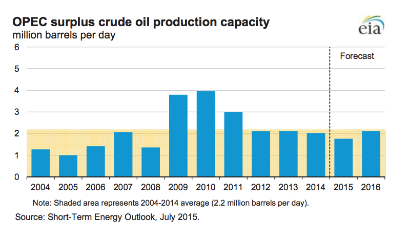 OPEC surplus oil production capacity