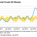 US commercial crude oil stocks
