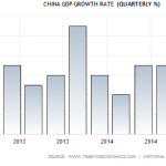 China GDP Growth Rate