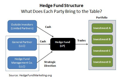 hedge-fund-structure