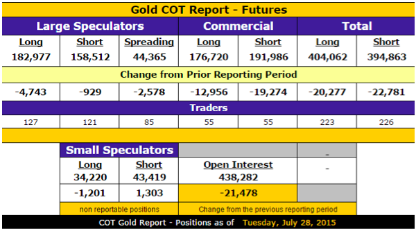Gold COT report Futures
