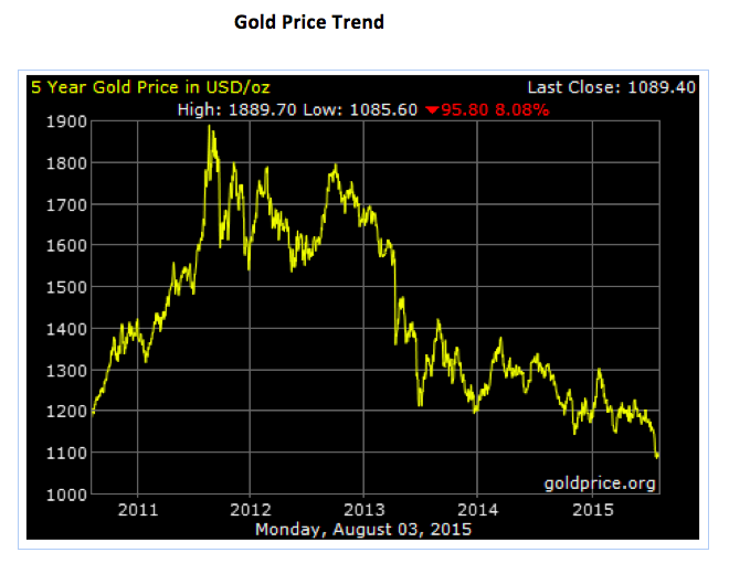 Gold Price Trend