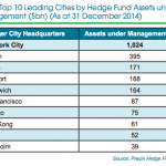 top 10 leading cities by hedge funds, Preqin