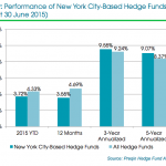 Performance of NYC hedge funds