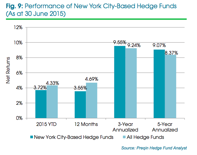 Performance of NYC hedge funds
