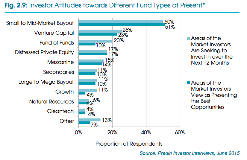 Investors vs Different fund types, Preqin