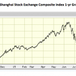 Shanghai Stock Exchange Composite index 1-yr Graph