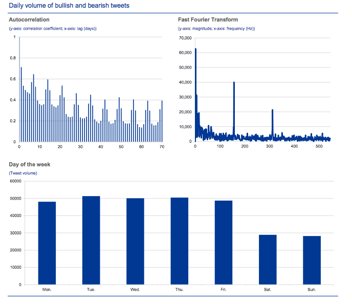 Daily ratio of Twitter and Google Bullishness and bearish