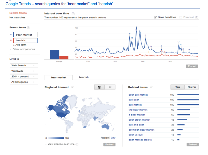 Google Trends ‒ search queries for “bear market” and “bearish”