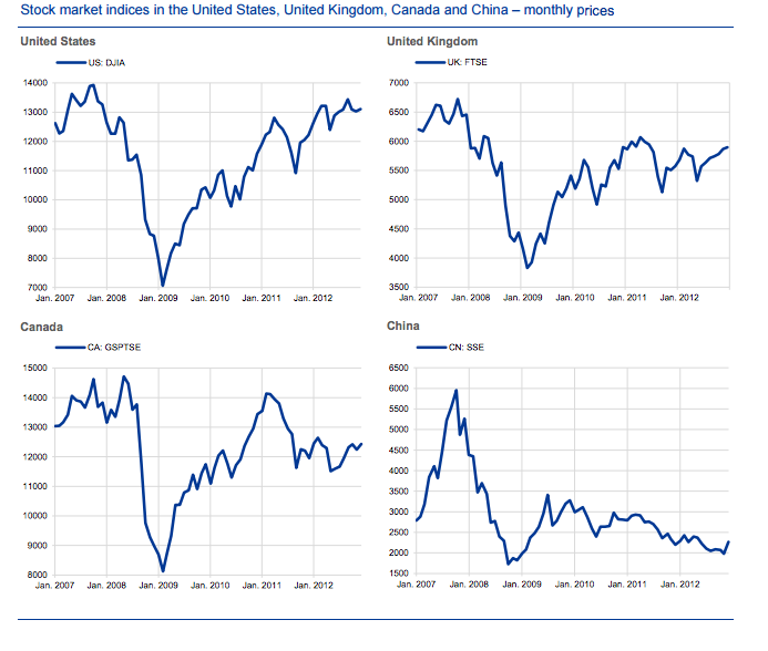Stock market indices in the United States, United Kingdom, Canada and China ‒ monthly prices