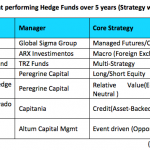 Top Hedge Funds permormers