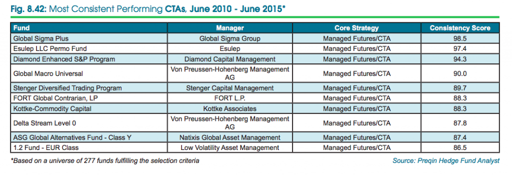 Top hedge funds - performers
