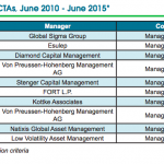 Top hedge funds – performers